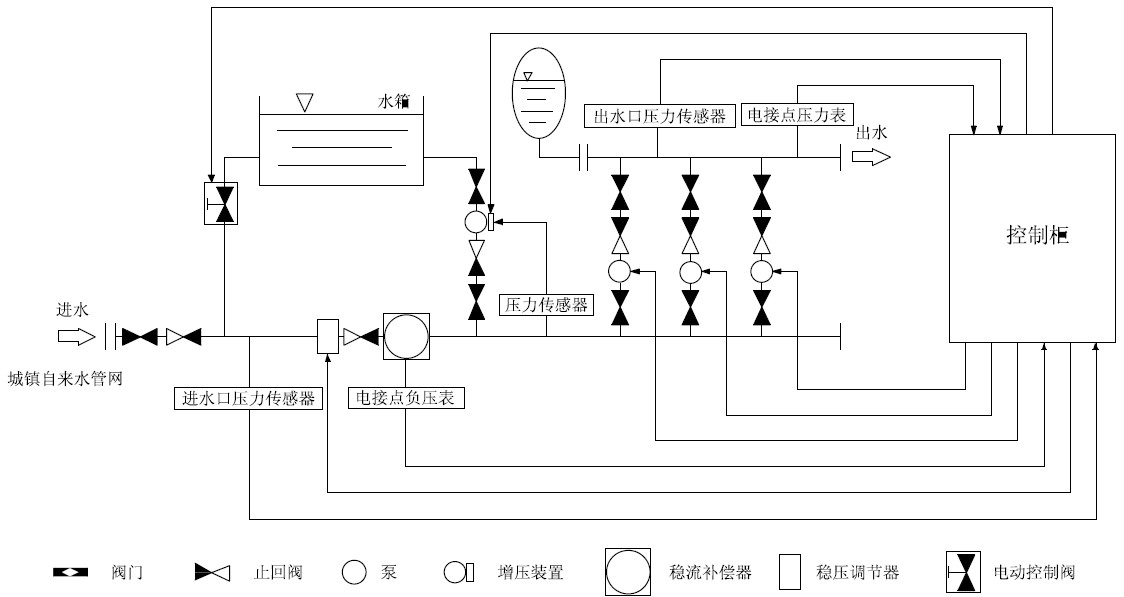 箱泵一體化無負壓供水設備系統(tǒng)的優(yōu)越性在哪里？